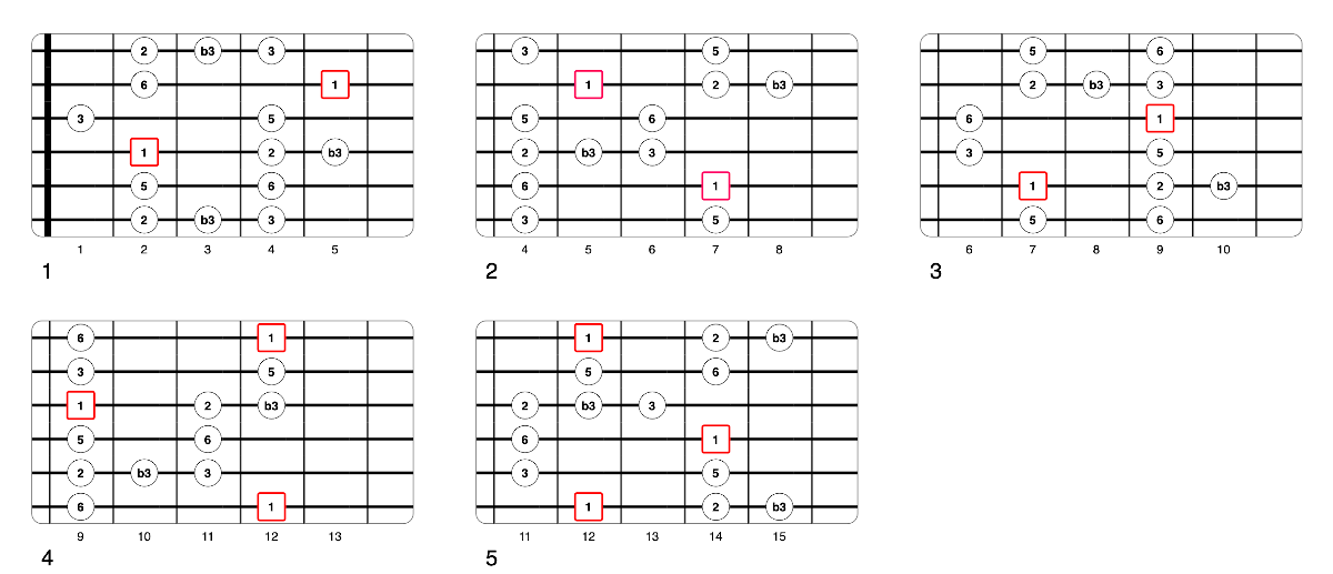 Partition 1 - La Gamme Pentatonique Majeure Blues