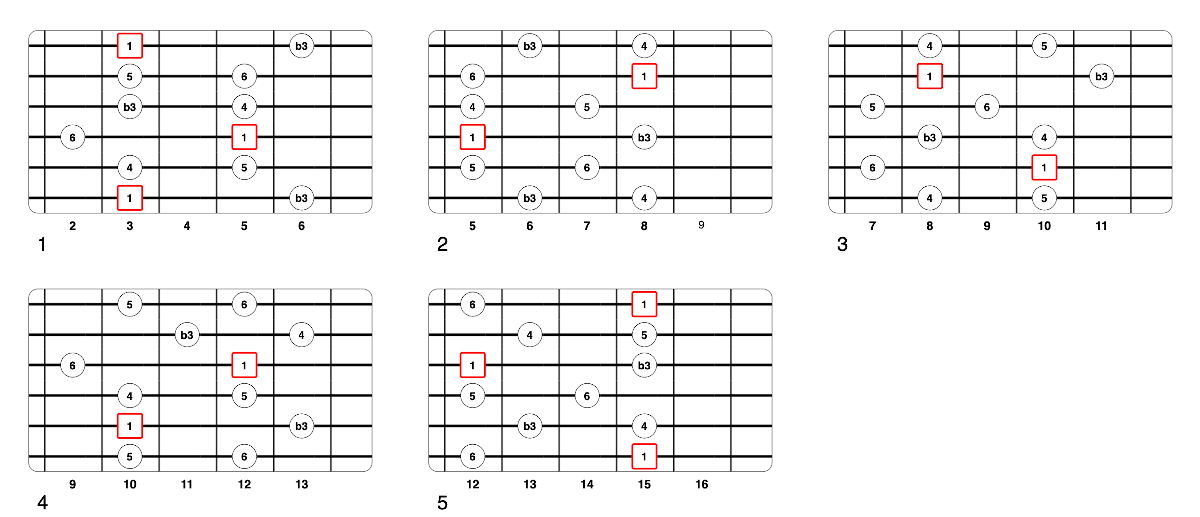 Partition 1 - La gamme pentatonique mineure 6