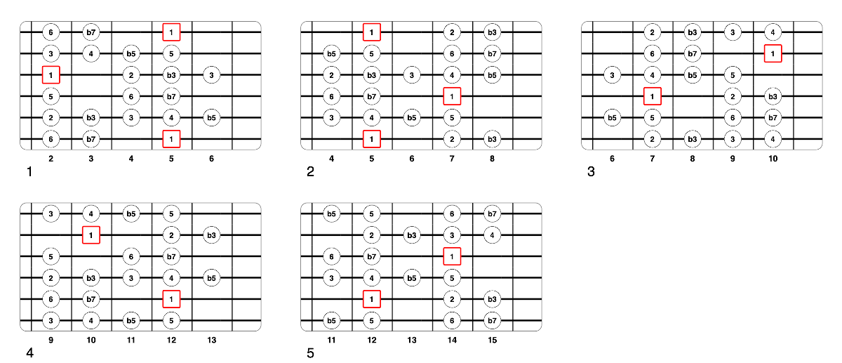 Partition 1 - La gamme mixolydienne blues