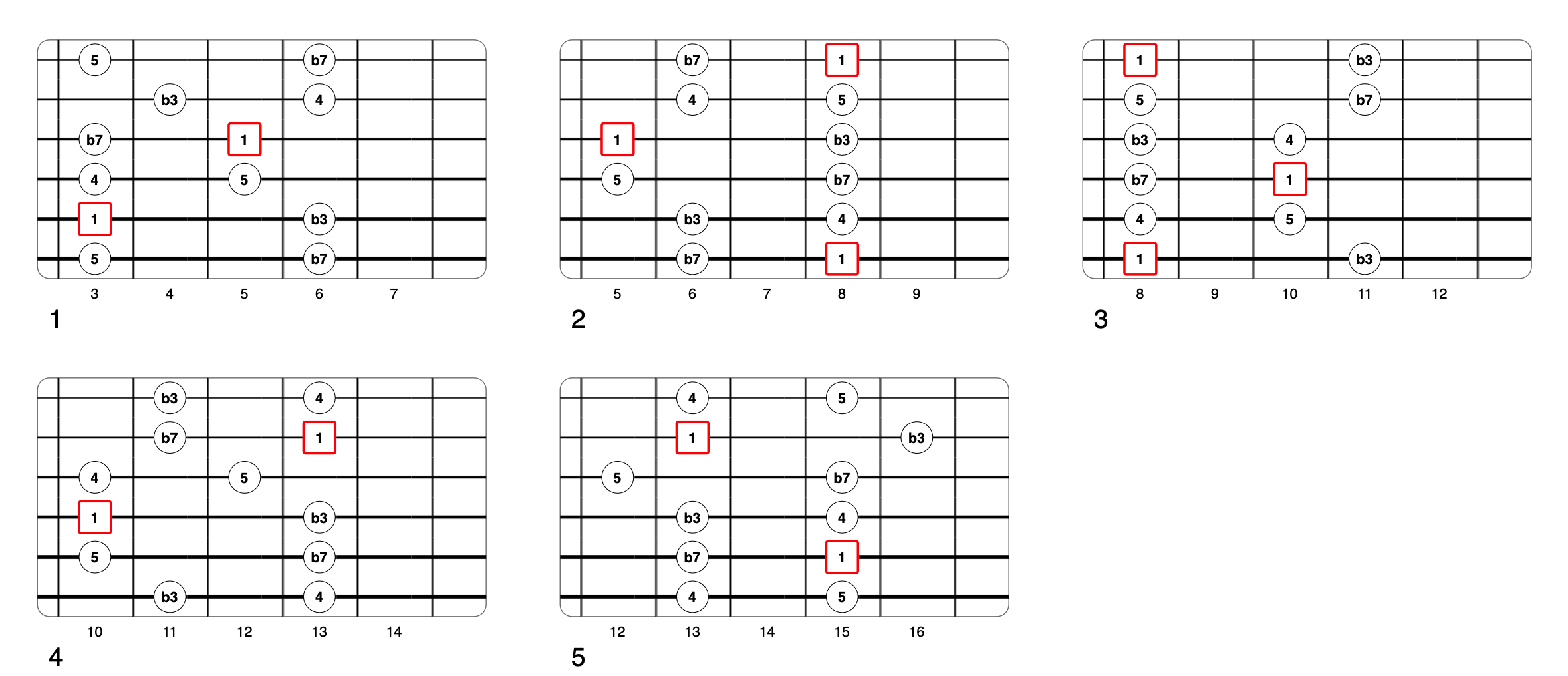 Partition 3 - L'accord mineur