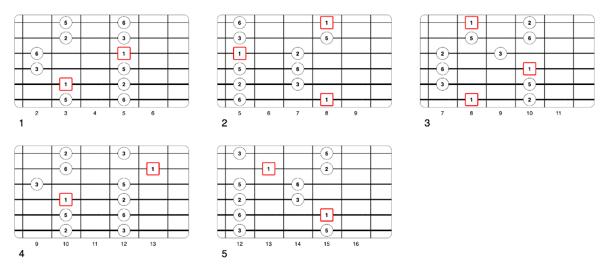 Partition 1 - L'accord majeur