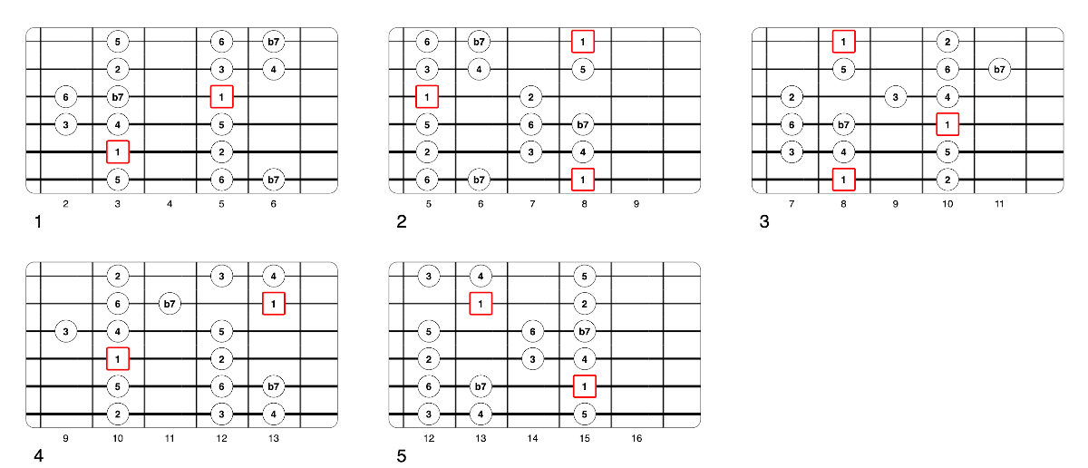 Partition 1 - L'accord dominant (7)