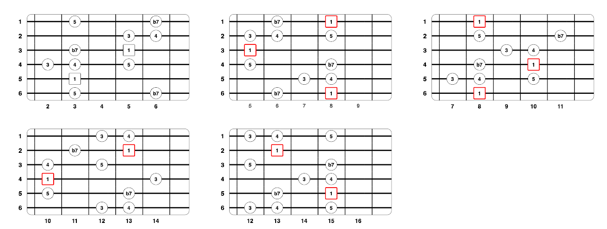 Partition 1 - La gamme pentatonique mixolydienne