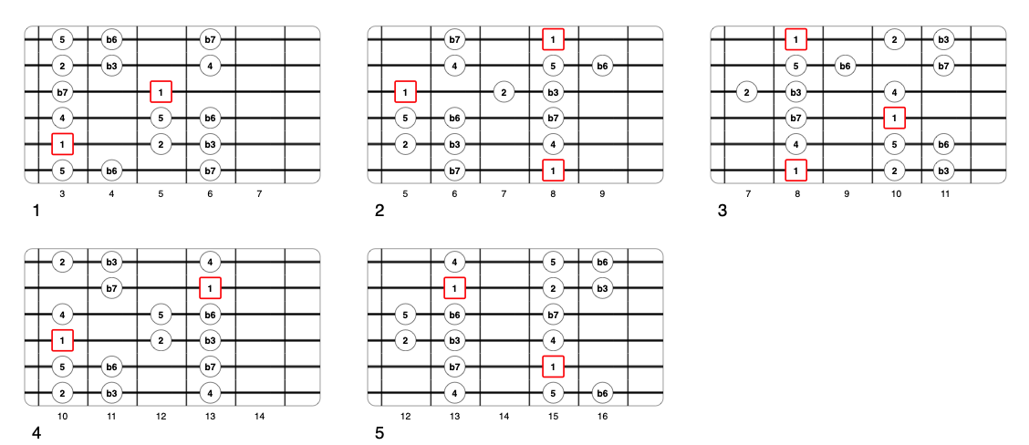 Partition 1 - Le mode mineur naturel (eolien)