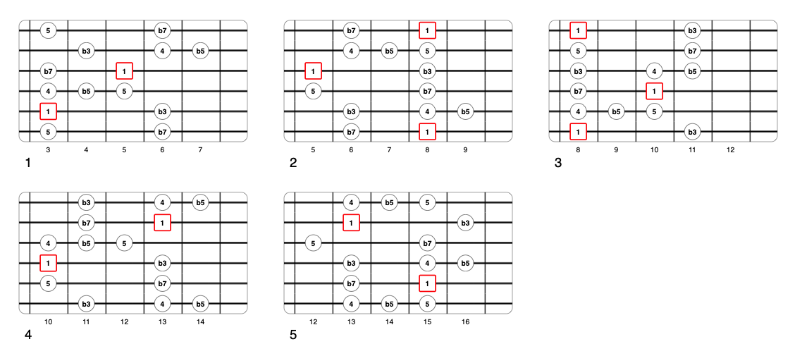 Partition 1 - La pentatonique mineure blues