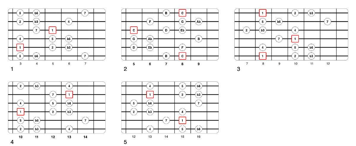 Partition 1 - Le mode mineur harmonique