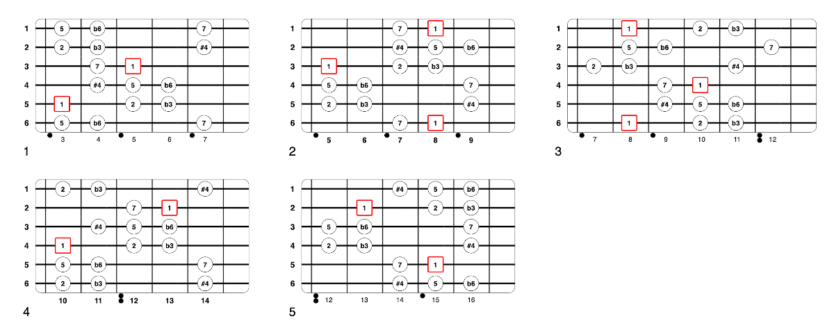 Partition 1 - Le mode hongrois