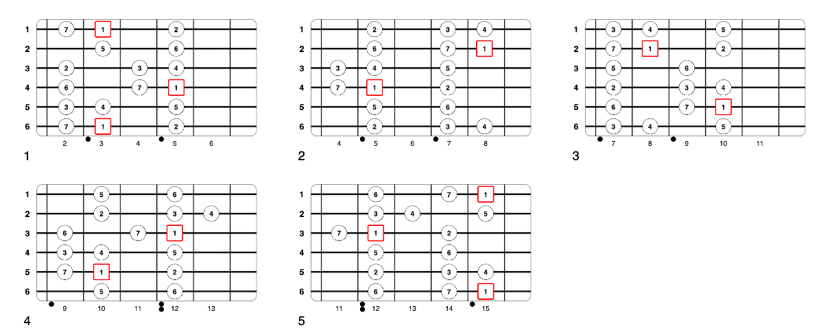 Partition 1 - L'accord majeur