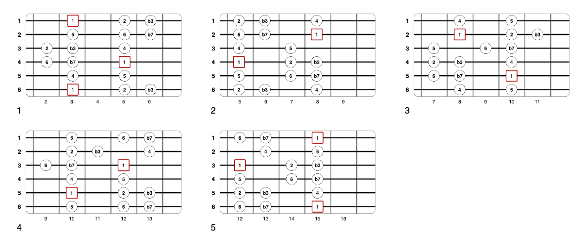 Partition 1 - Le mode Dorien