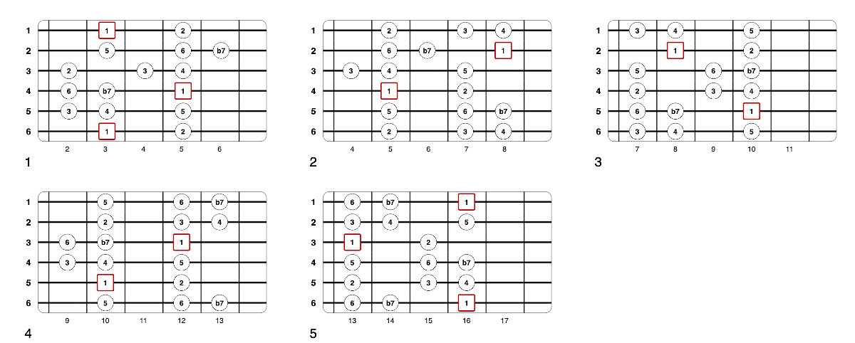 Partition 1 - Le mode mixolydien