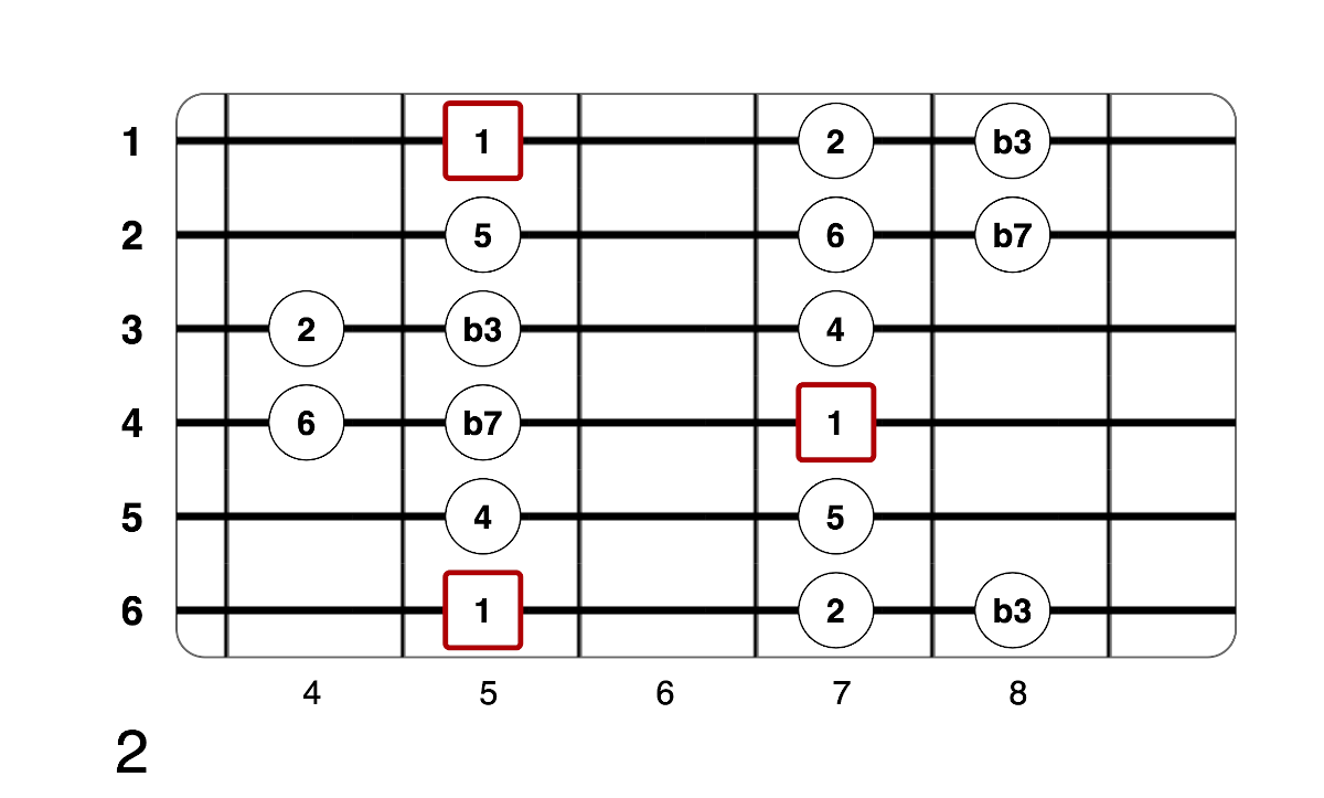 Partition 2 - Application : Gammes