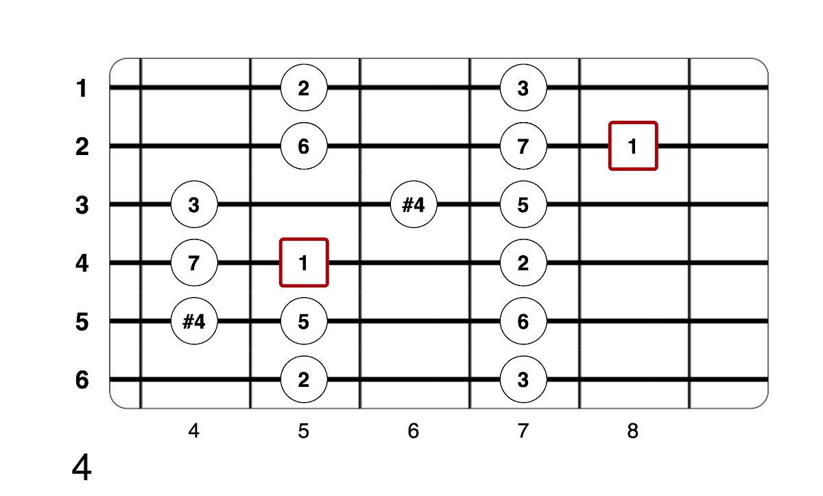 Partition 4 - Application : Gammes