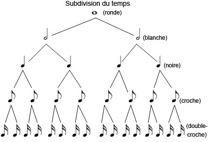 Partition 1 - Quelques rappels