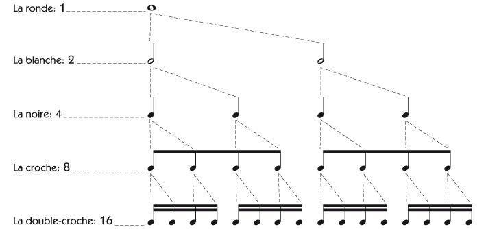 Partition 1 - Chapitre 1 : les 3 figures rythmiques