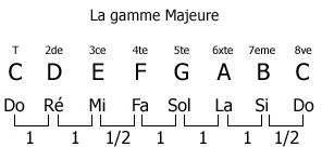 Partition 1 - La notation anglo-saxone