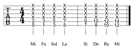 Partition 1 - Power Chords de position 1 (corde de Mi)