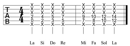 Partition 2 - Power Chords de position 2 (Corde de La)