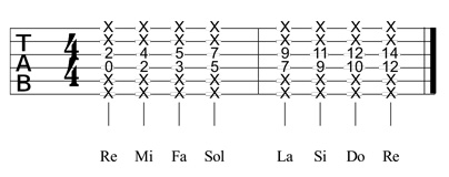 Partition 3 - Power Chords de position 3 (Corde de Ré)