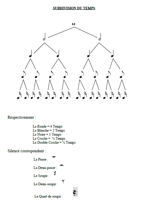 Partition 1 - Chapitre 1 : les figures rythmiques