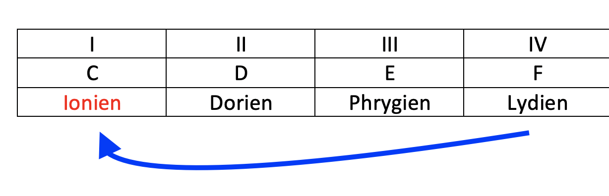 Partition 1 - Plan de cours