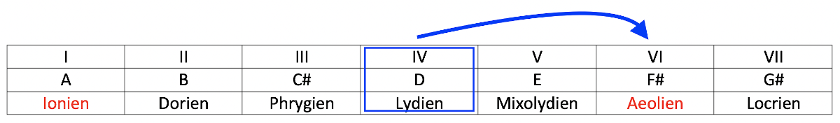 Partition 6 - Relativité mineure
