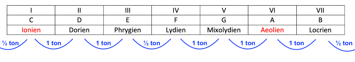 Partition 1 - Repérage des modes sur le manche