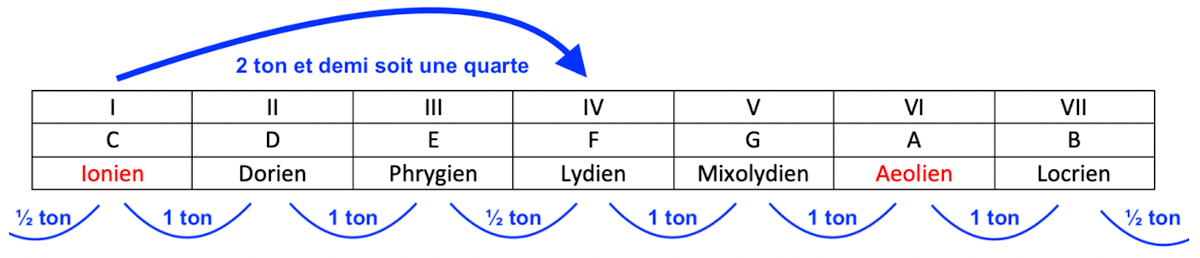 Partition 2 - Repérage des modes sur le manche