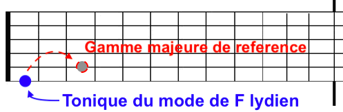 Partition 4 - Repérage des modes sur le manche