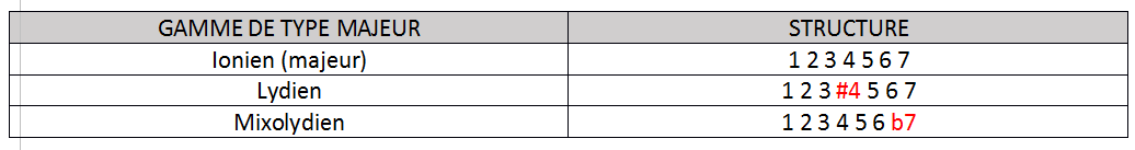 Partition 3 - Note caractéristique