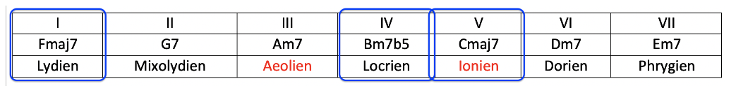 Partition 5 - La couleur du mode par l'accord