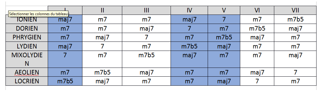 Partition 6 - La couleur du mode par l'accord