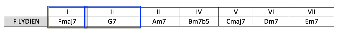 Partition 4 - Application : Progression C Lydien
