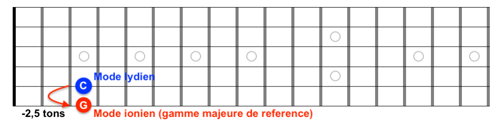Partition 6 - Application : G Maj sur C Lydien