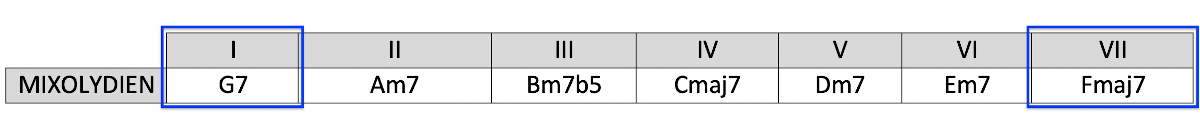 Partition 1 - Le mode Mixolydien
