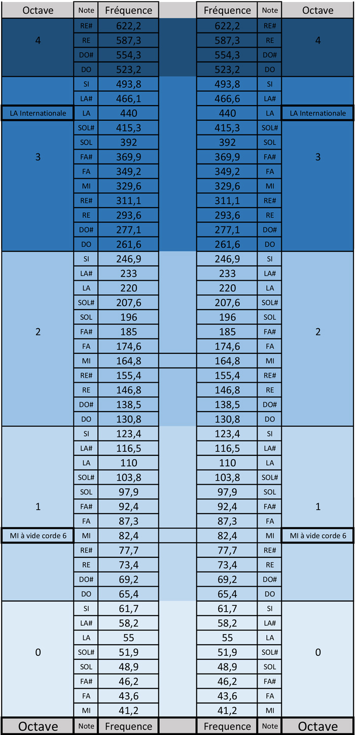 Partition 1 - Les octaves, petit rappel