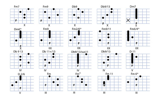 Partition 2 - La grille d'accord de Jazz