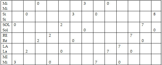 Partition 3 - Quelques correspondances utiles