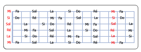 Partition 1 - Architecture de la guitare/notes sur le manche