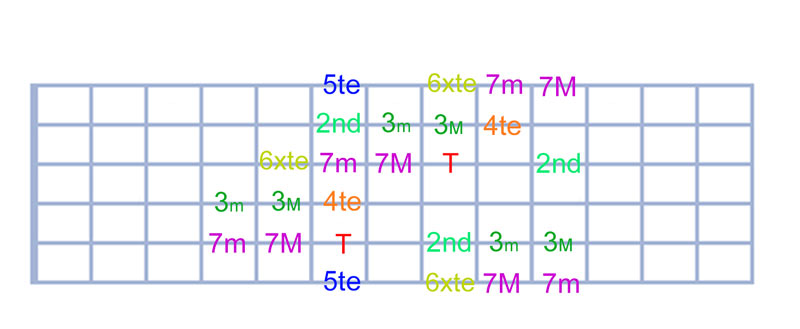 Partition 2 - Intervalles sur le manche