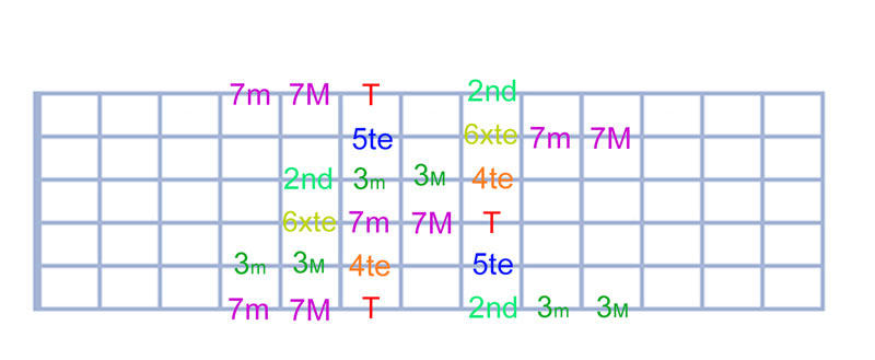 Partition 3 - Intervalles sur le manche