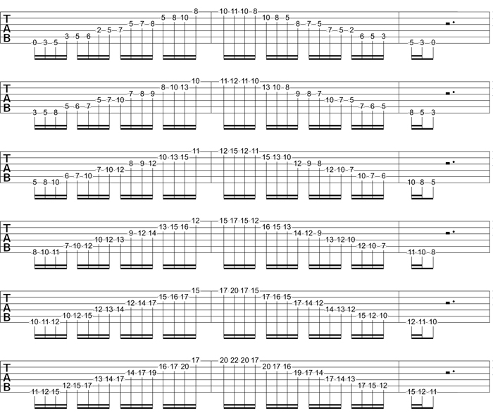 Partition 3 - Pentas blues 3 notes par corde