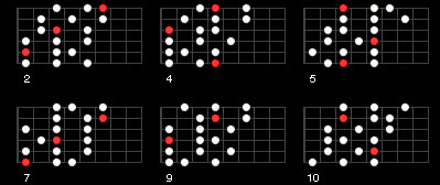 Partition 1 - Gamme mineure mélodique ou Mode Bartok ?