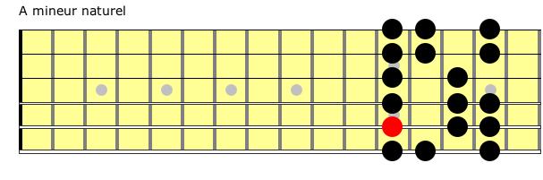 Partition 4 - Exercice 1 : gamme de A mineur naturel