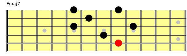Partition 12 - Position de Fmaj7