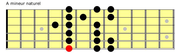 Partition 4 - Exercice 1 : gamme de A mineur naturel