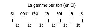 Partition 1 - Les intervalles