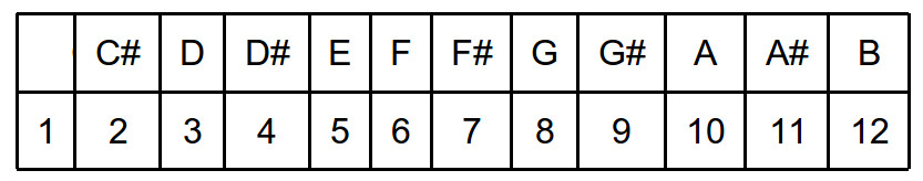 Partition 1 - Partie 1 : les notions théoriques