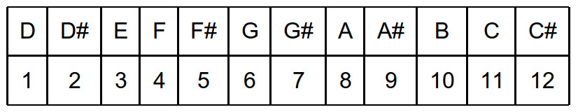 Partition 2 - Partie 1 : les notions théoriques