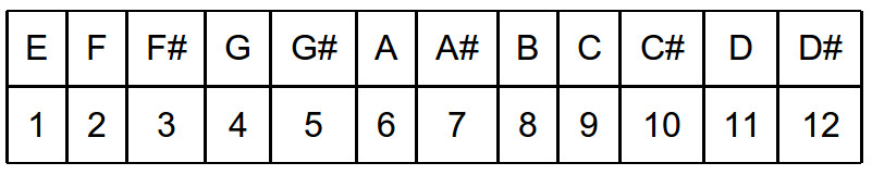 Partition 3 - Partie 1 : les notions théoriques
