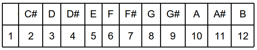 Partition 4 - Partie 1 : les notions théoriques